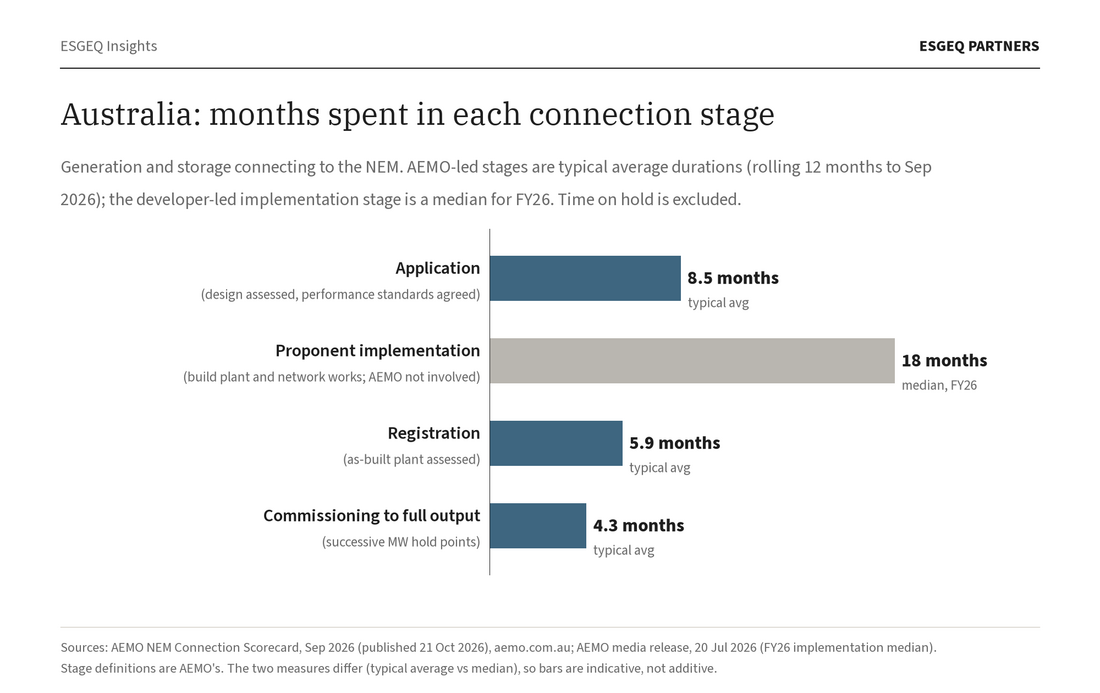 Bar chart of typical months in each Australian NEM connection stage, AEMO data to September 2026