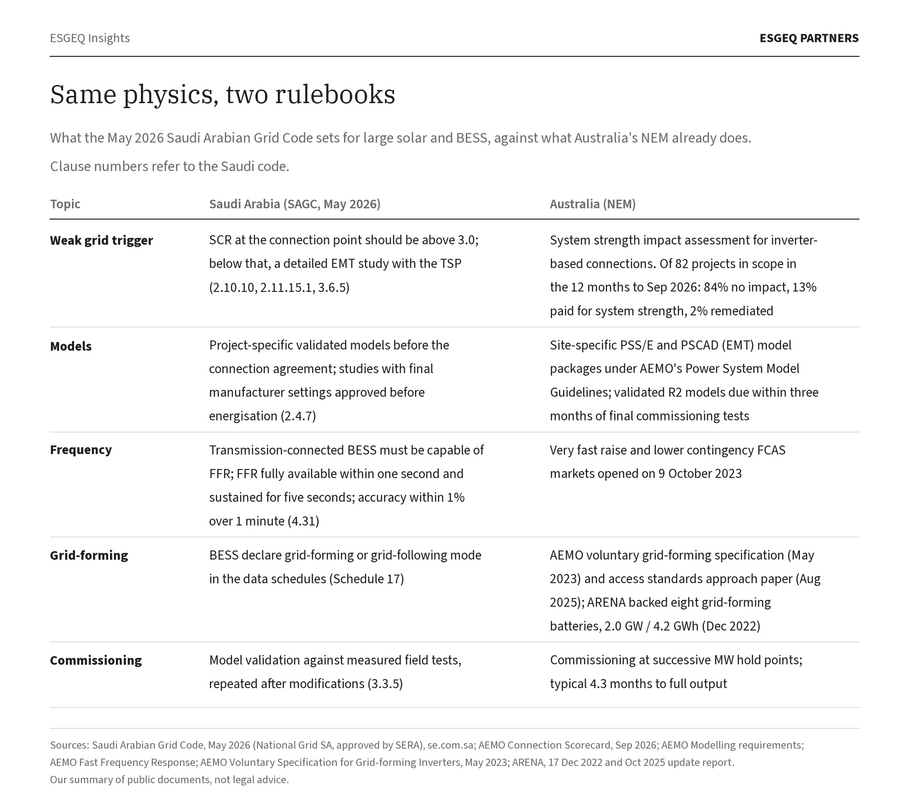 Table comparing Saudi grid code requirements with Australian NEM practice for solar and BESS connections